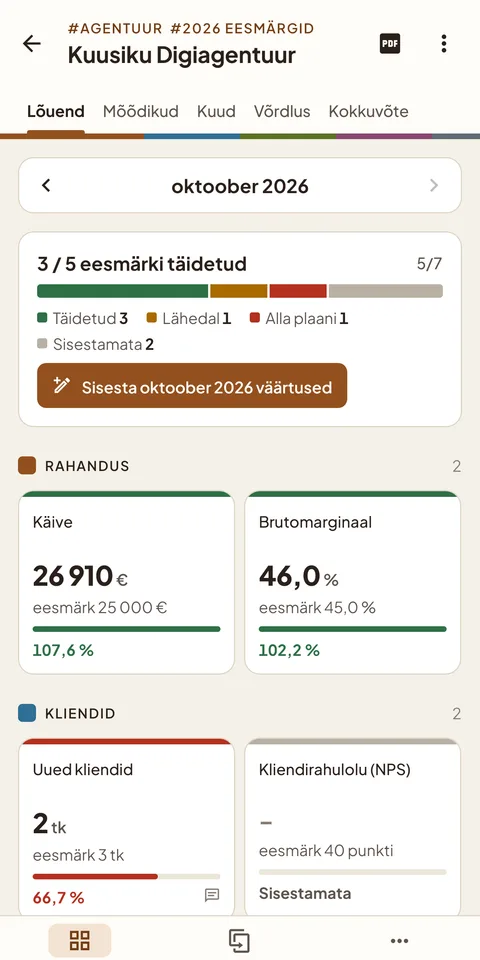 Kuusiku Digiagentuuri lõuend: oktoobri mõõdikud, väärtused, eesmärgid ja täitmise protsent