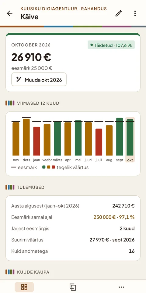 Mõõdiku „Käive“ kaart: oktoobri väärtus, 12 kuu tulpdiagramm ja aasta algusest kokku