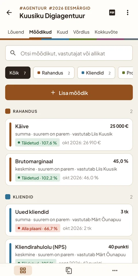 Mõõdikute nimekiri väljade kaupa, iga mõõdiku juures eesmärk ja viimase kuu täitmine