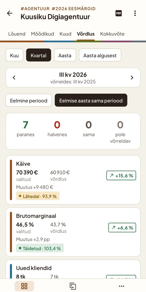 Kvartali võrdlus eelmise aasta sama kvartaliga, iga mõõdiku muutus protsentides